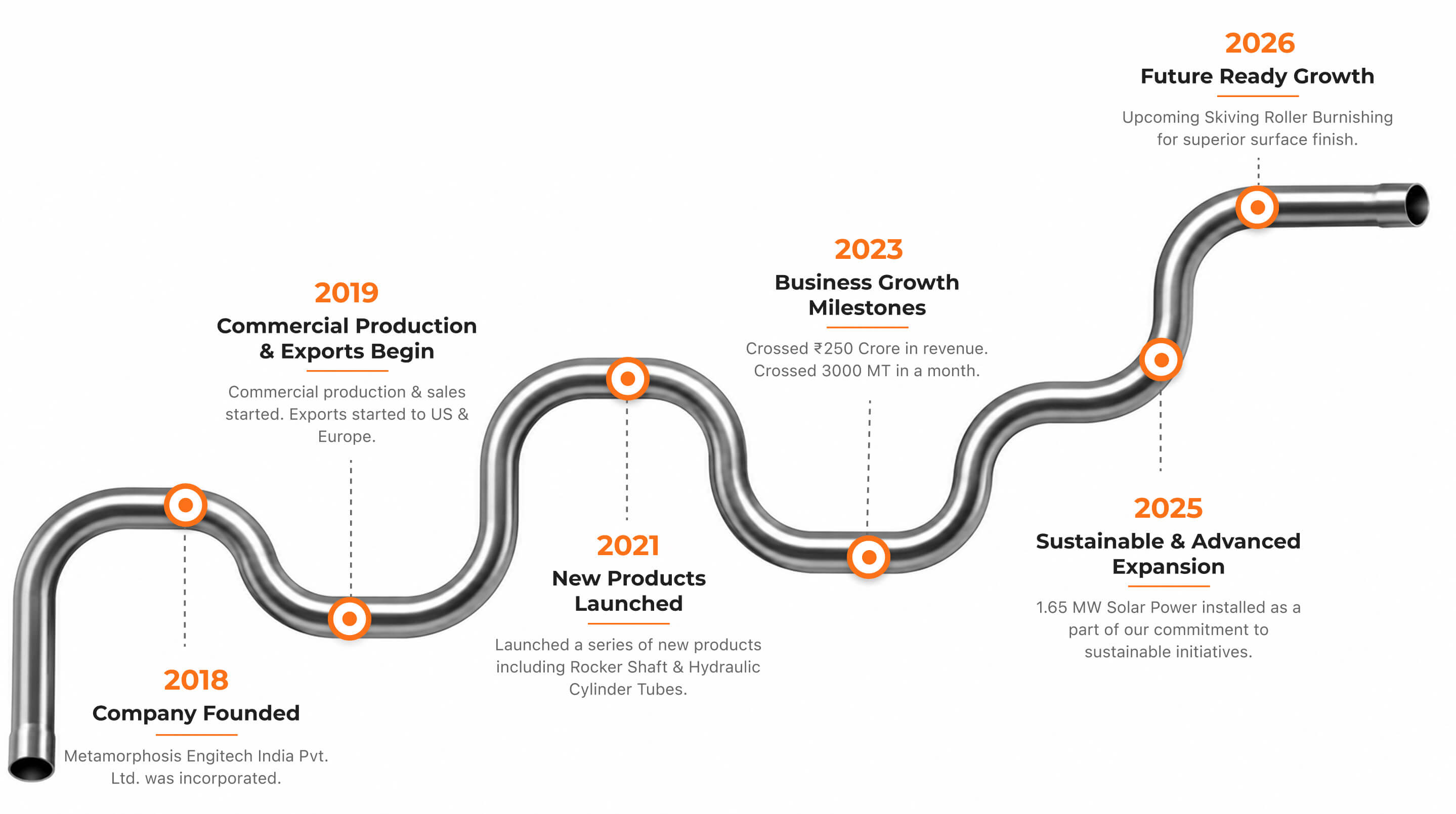 Meta Engitech milestones timeline. 2018, Company Founded: Metamorphosis Engitech India Pvt. Ltd. was incorporated. 2019, Commercial Production and Exports Begin: commercial production and sales started, exports started to US and Europe. 2021, New Products Launched: a series of new products including Rocker Shaft and Hydraulic Cylinder Tubes. 2023, Business Growth Milestones: crossed 250 Crore rupees in revenue and 3000 MT in a month. 2025, Sustainable and Advanced Expansion: 1.65 MW solar power installed. 2026, Future Ready Growth: upcoming Skiving Roller Burnishing for superior surface finish.