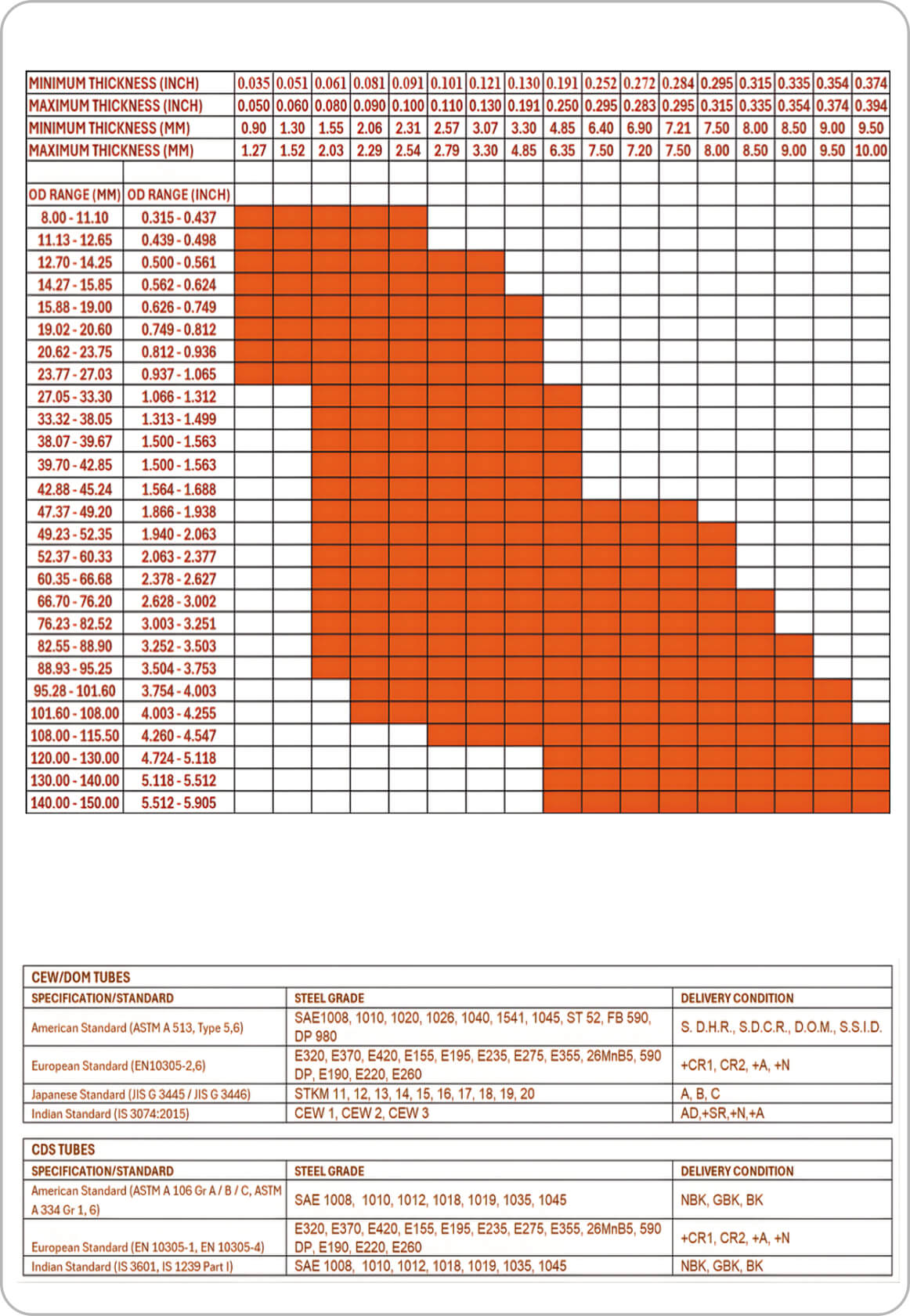 Size range matrix: OD ranges from 8.00 to 150.00 mm against minimum and maximum wall thicknesses, with the CEW/DOM and CDS tube specification, steel grade and delivery condition tables below it
